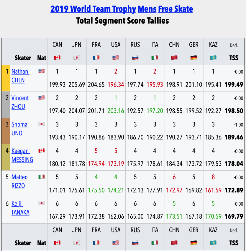 SkatingScores's tweet photo. #WTTFigure Mens FS Individual Judge TSS Tallies

* 🇺🇸#NathanChen gets 7 of 9 🥇 Totals
* 🇺🇸#VincentZhou gets the other 2 🥇 Totals, including from 🇺🇸
* 🇯🇵#ShomaUno gets straight 🥉 Totals

https://t.co/jrsvbYlHKX https://t.co/f7A24aeFkg