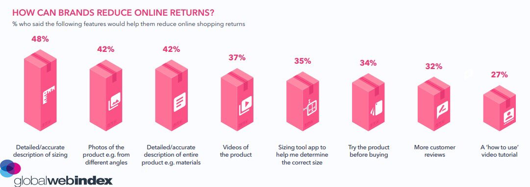 DigiCommunity's tweet photo. Consumers are buying more online, and returns are an inherent part of the process. Take a glance at the features that can reduce brands online returns in #US & #UK @globalwebindex 👉🏼 https://t.co/6Pkia9UV0K
#OnlinePayment #ElectronicRetailing #OnlineReturns #DigitalBuyers https://t.co/mkrHCy4JTc