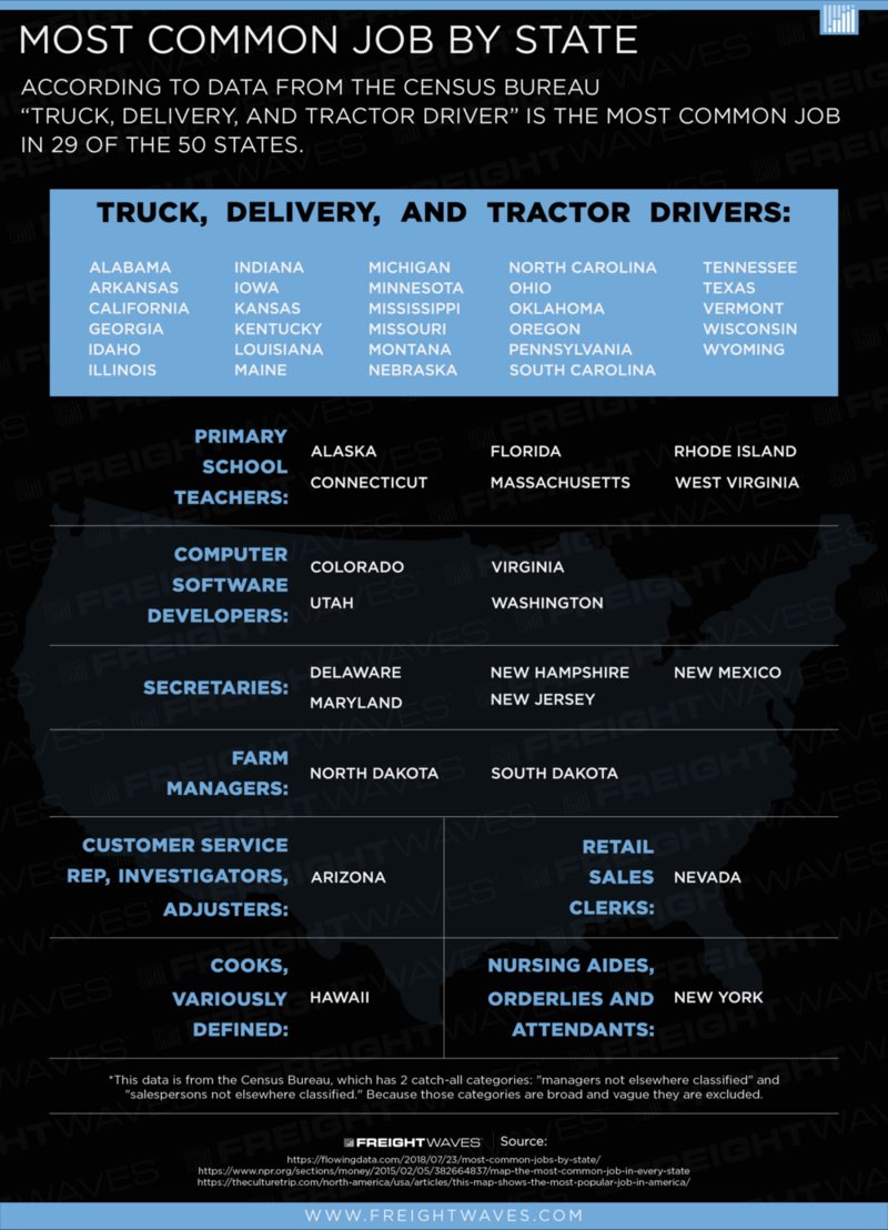 StandardFreight's tweet image. What is the most common job in your state? @FreightWaves breaks down most common job in all 50 states. 

What is the most common among all states? You guessed it: truck, delivery, and tractor drivers!

#Freight #Transportation #Trucking #Logistics
