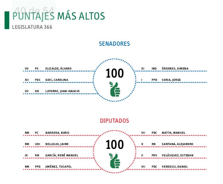 ucatolica's tweet photo. [AHORA] ¿Se portan bien los parlamentarios en temas de #MedioAmbiente? Hay altas ausencias en votaciones, pero se felicita a quienes votan en pos de la sustentabilidad. Emprendedores ambientales: Senadores PS @iallendebussi y Alfonso de Urresti. En reporte #VotacionesAmbientales. https://t.co/M6evCiSrWs