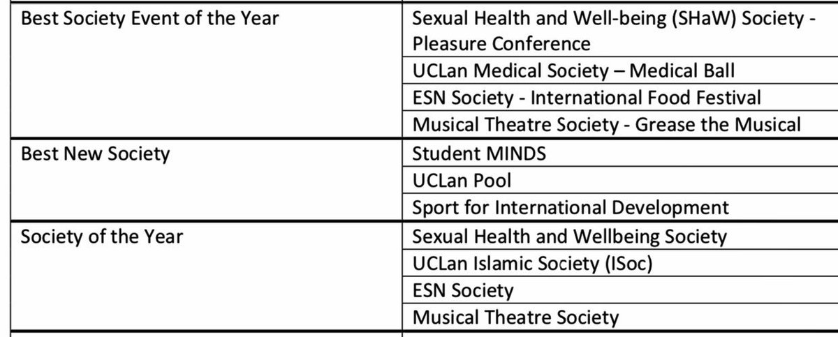 Great to see that <a href="/UCLanSUSHAW1/">UCLan SU Sexual Health and Wellbeing Society</a> is being recognised. Shortlisted for Society of the Year and Best Event.
