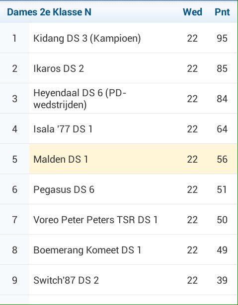 ToonIrma's tweet photo. Volleybal Club Malden team dames 1 heeft een fraaie 5e plaats gehaald in de 2e klasse NeVoBo competitie. https://t.co/b0YECpTQOC
