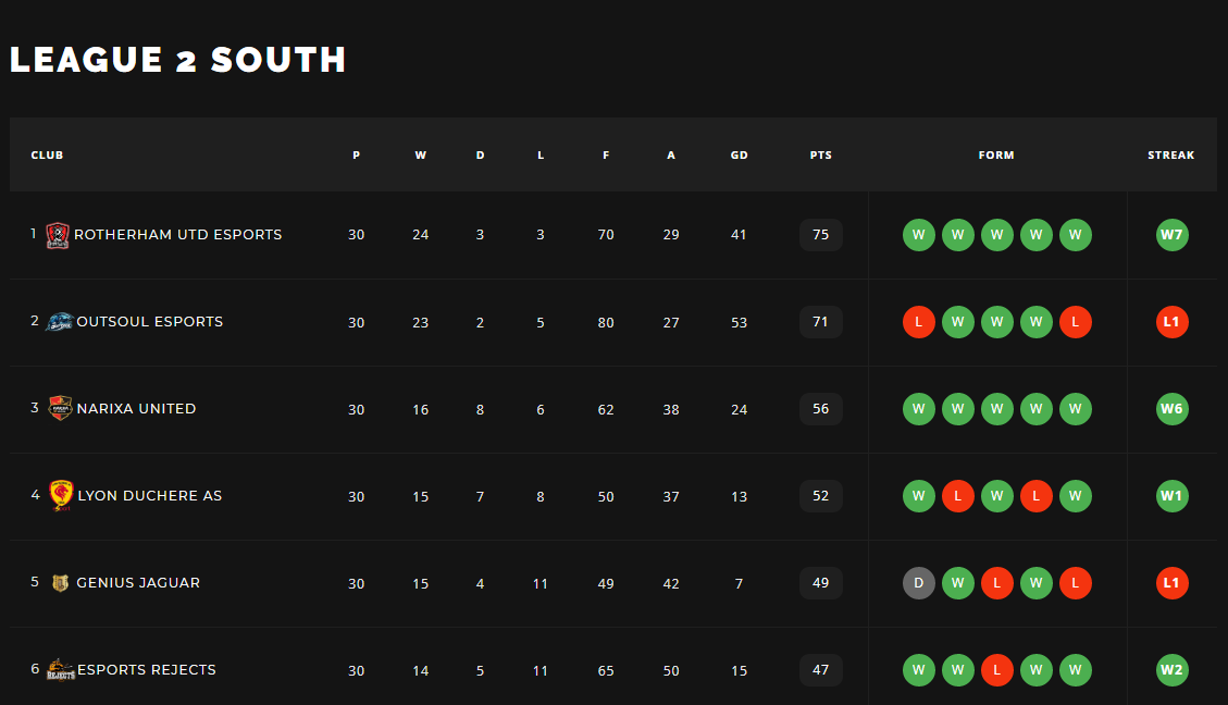OwlsEsportsDave's tweet photo. Well what a season we have had at RUFC eSports; I am so proud of the guys, every one of them has given 110% every game, no matter who we played against. All of the hard work from the players and the management team has really paid off https://t.co/JPADm0ZPgs