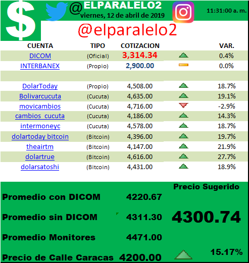 ELPARALELO2's tweet photo. #12Abr @copipega @DolarToday @VEN_TC @monitordolarvzl @GEDV86 @monitor_dolarve @LavozdeDe @josealex0703 @intermoneyC @theairtm @MonitorDolarVe @DolarTrue_ @cambiosmercurio @cambios_cucuta @Peso_Bs @ShalomCambios @cambiosyolfer @CaraotaDigital @caraotatoday https://t.co/DCtnRl2G6M