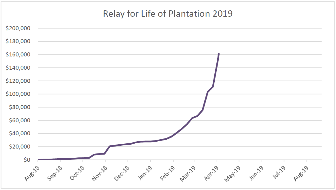 PlantationRelay's tweet photo. YOU have raised $161,054.84 since August🤗!!! We have about $39K to meet our $200k goal - let's do this! https://t.co/f6vUcb7qdM