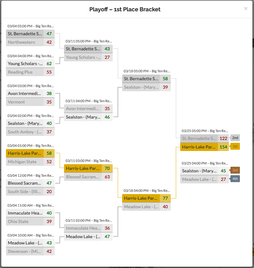 HelenTotRP's tweet photo. Congrats to @BaylorWBB - NCAA champions, @ArizonaWBB – WNIT Champions. But the biggest congrats go to Harris-Lake Park Elementary, representing the @IowaWBB, for winning the 2019 @ReadingPlus @BigTen Reading Challenge. #B1Greadingchallenge #soproud https://t.co/D9dFWXeV9j