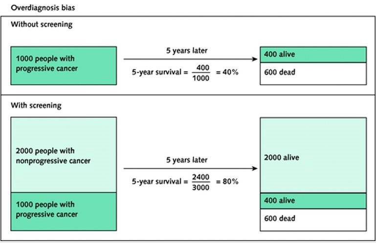Vilavaite's tweet photo. #Statistics on #cancer #screening

You see these ads with numbers like '5-year survival changes from 10% to 90% if you're screened'

But what you want to ask is: 'What's my chance of dying [from the disease] if I'm screened or if I'm not screened?'
@NIH https://t.co/VSO1oNIYIr https://t.co/9XA0TG8Tt5