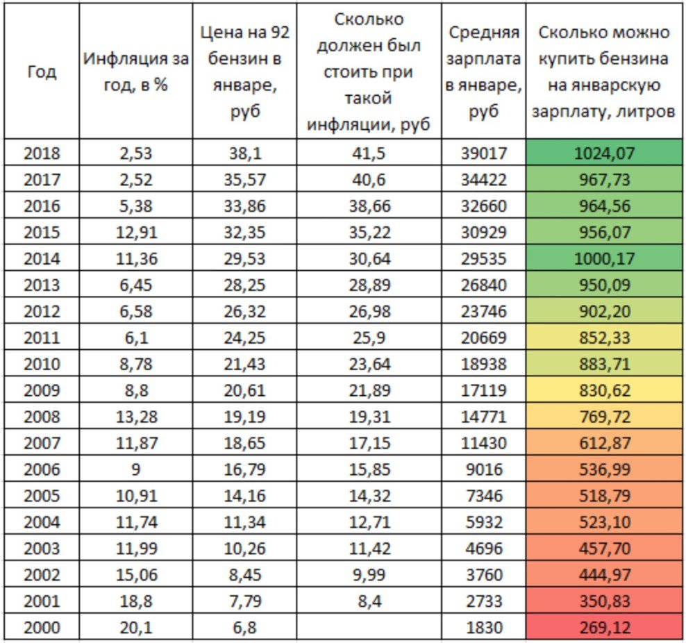2004 год это сколько лет. Цена бензина в 2000 году в России. Стоимость бензина в 2000 году. Цены на бензин в России по годам. Стоимость бензина в России по годам.