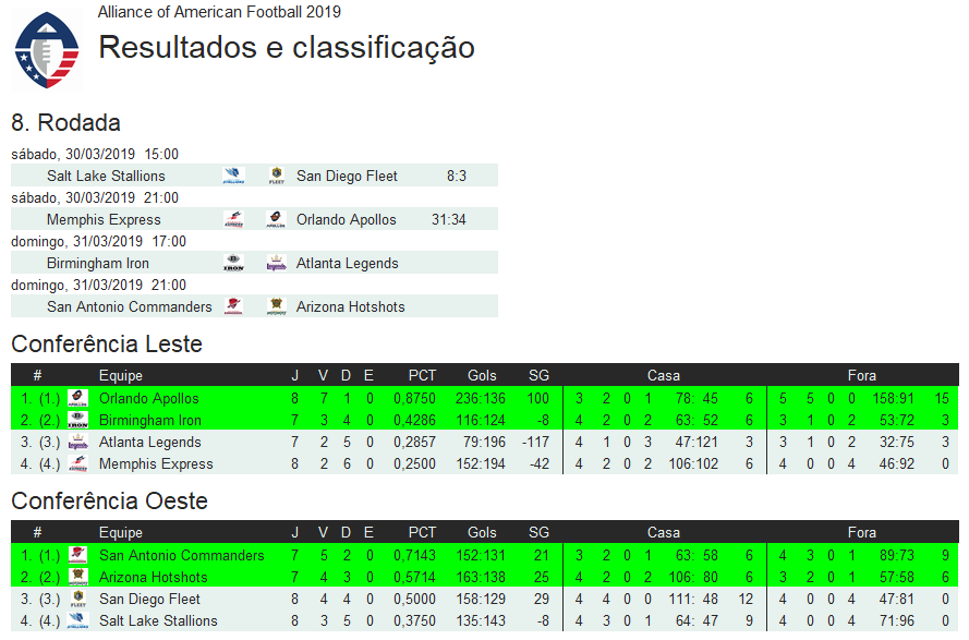 SACommandersBr's tweet photo. San Antonio Commanders lidera a Conferência Oeste da #AAF com 5 vitórias e 2 derroas. Se vencer hoje, carimba seu passaporte pra Semifinal da #AllianceofAmericanFootball!
Vejam os resultados de ontem e os jogos de hoje da Semana 8 da #JoinTheAlliance
#AAFBrasil #SACommanders https://t.co/r2k9VpjOni