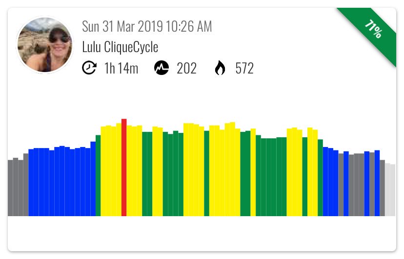 shasta1129's tweet photo. #MYZONE #EffortRewarded @myzonemoves thanks @CliqueCycle & @lululemon Little Rock for a great community ride this morning!!! #tapitback https://t.co/OgFTT9lEUV