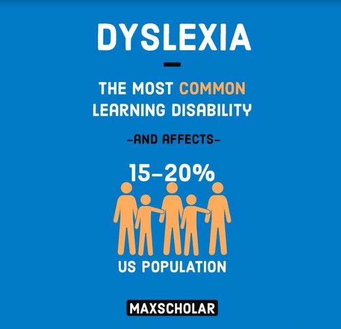 MaxScholarLLC's tweet photo. #Didyouknow Dyslexia is the most common learning disability. It is a disorder that affects a studentโs ability to read and comprehend a text. There are multiple types of Dyslexia which can affect fluency, spelling, comprehension, and more.
#MaxScholar #readingtothemax #Dyslexia https://t.co/dJaAbOJYXC