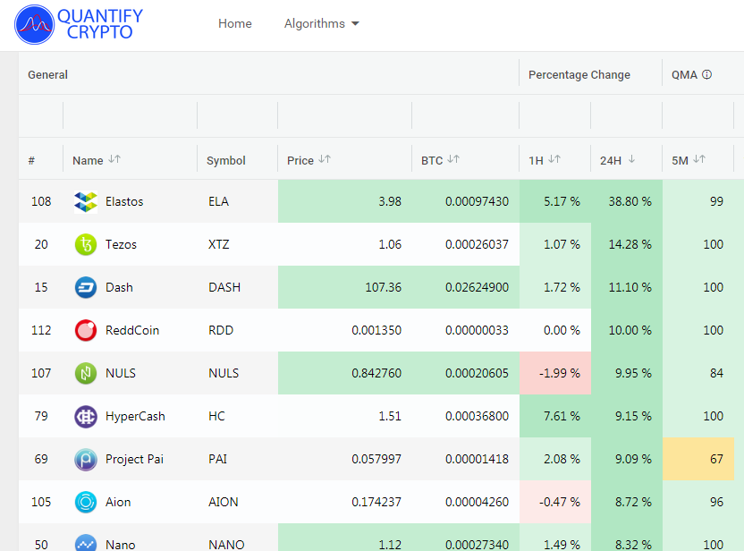 Quantify_Crypto's tweet photo. Very Strong #crypto #market in the past 24 hours. led by #elastos #ELA. Strenght with #tezos #DASH #reddcoin #NULS #HyperCash #projectPai #Aion #Nano. #bitcoin strength helping everything #BTC #XRP #ETH #QuantifyCrypto.net https://t.co/MTNzq32xcJ