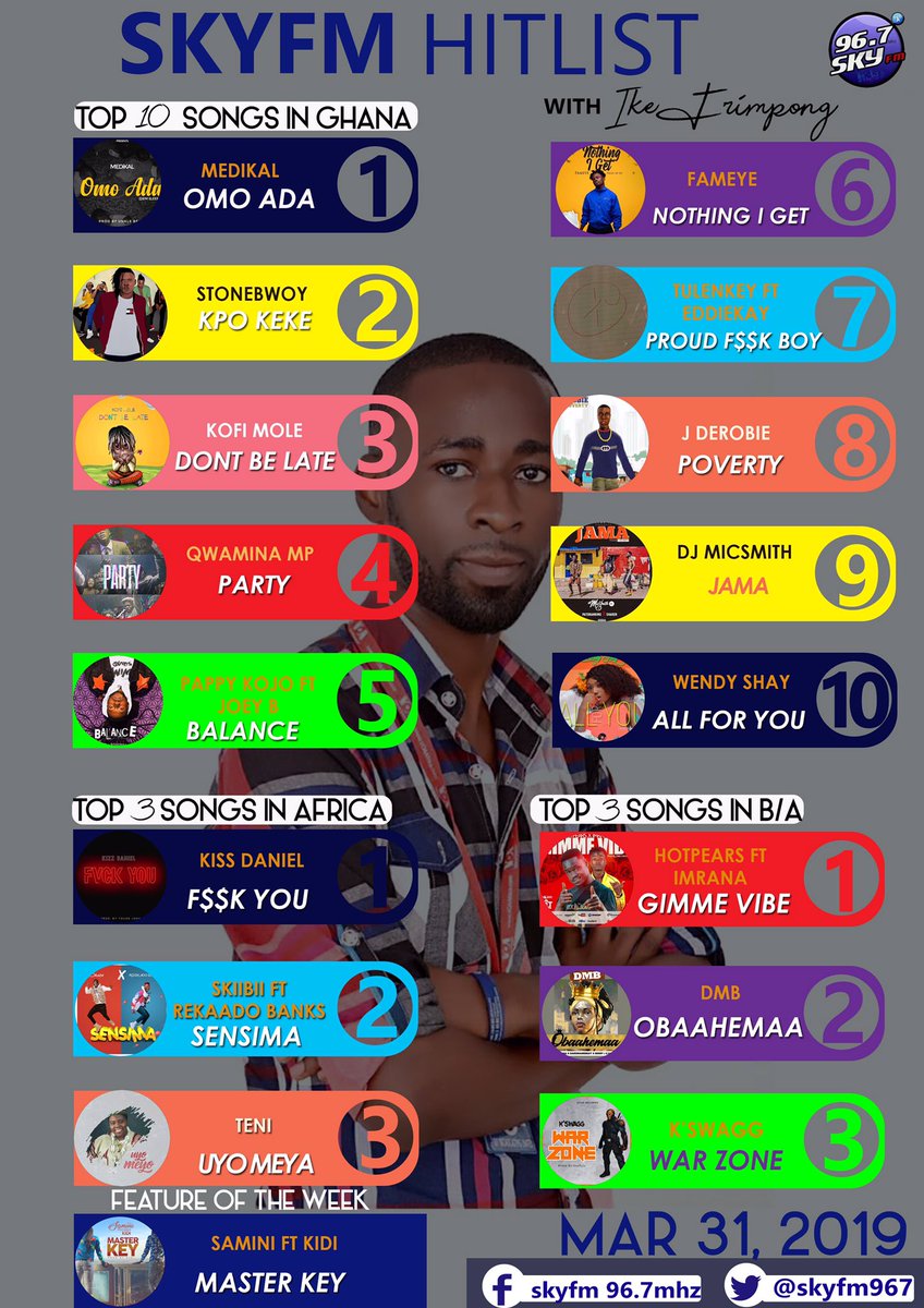 skyfm967's tweet photo. @ogbfameye makes a big debut at 6 this week whiles @kofi_mole moves into Top 3. @DjMicSmith is back on at 9, and @AmgMedikal still has the biggest jam!!
@iamkissdaniel enters at 1 whiles @Skiibii moves to 2 and @TeniEntertainer follows.
@hotpears is 1 in #BATOP3. https://t.co/JCzOEdVtwU