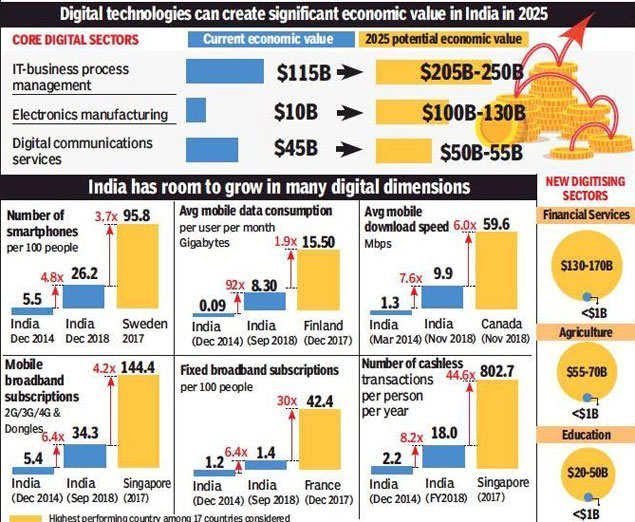 connectajitcpr's tweet photo. Digital India: Technology to transform a connected nation, India has made unprecedented progress in #RapidDigitisation of the economy #IT, #OnlineRetail&amp; #Digitalcommuni. as well as other areas of the economy- #financialsector, #agriculture and #logistics.

~McKinseyReport https://t.co/DmRxrVaxqD