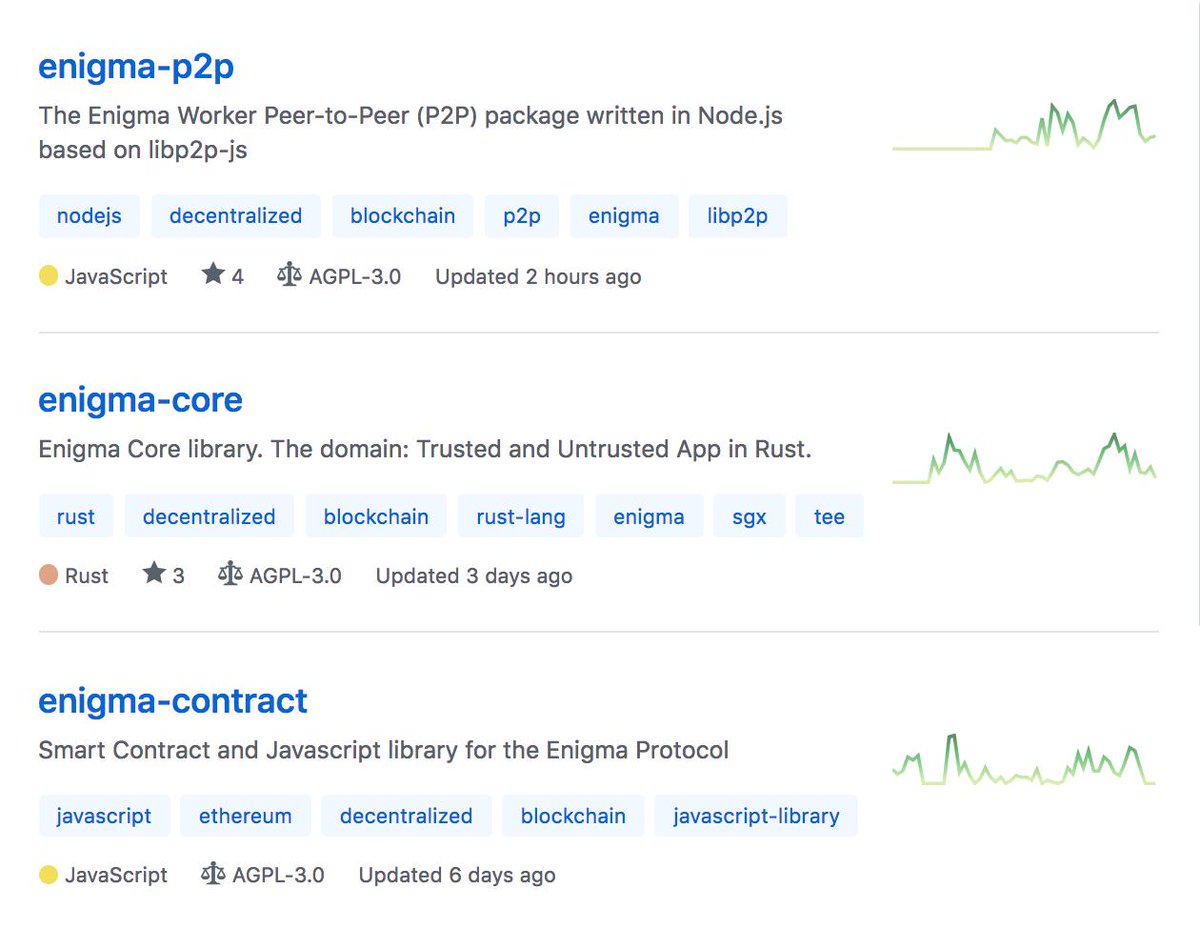 victorsays's tweet photo. As promised, @EnigmaMPC open sources today the code for Enigma Protocol, Discovery Release: a combined 2377 commits across 3 repos over the past 8+ months. Enigma Delivers.
https://t.co/TyQJKPAIxF
https://t.co/7OHo9Vfe5w
https://t.co/hAZBPuVhP3 https://t.co/bysYtFmMrx