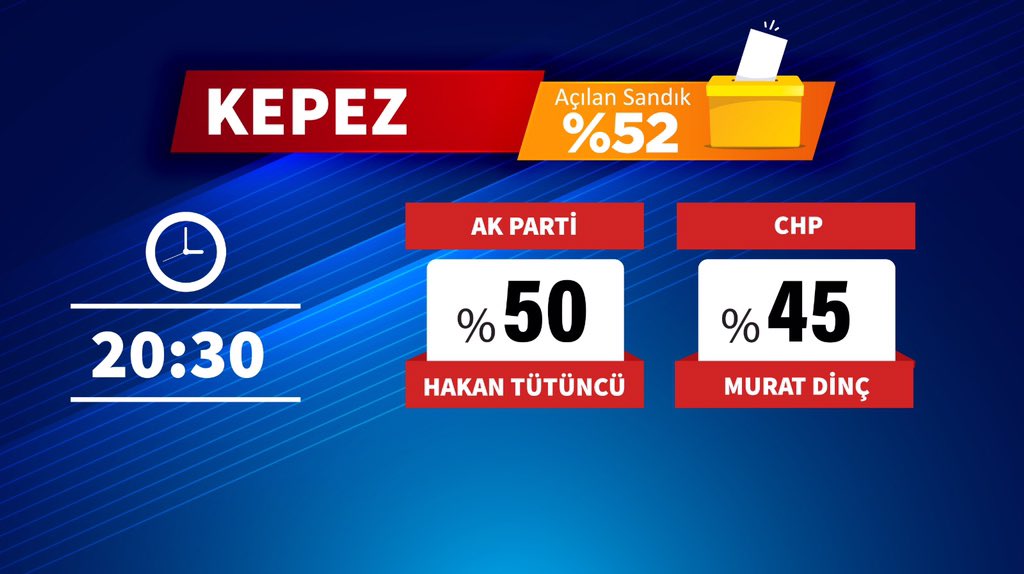 Kepez'de #Cumhurİttifakı adayı Hakan Tütüncü kazanacak,  #Kepez kazanacak. 🗳 #SevdamızAntalya