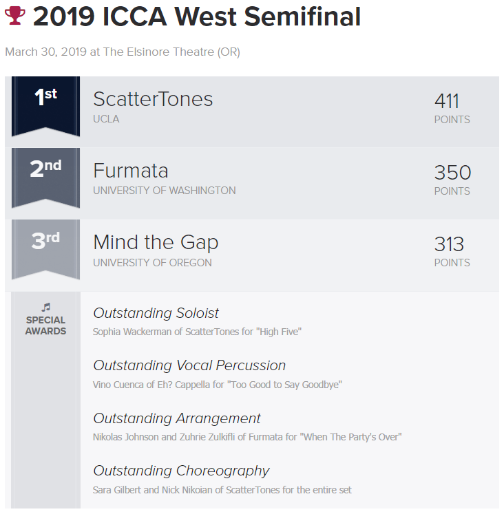 #ICCA West Semifinal @ the Elsinore Theatre (OR) RESULTS: <a href="/scattertones/">ScatterTones</a> <a href="/FurmataUW/">Furmata</a> <a href="/UOMindtheGap/">Mind the Gap</a>