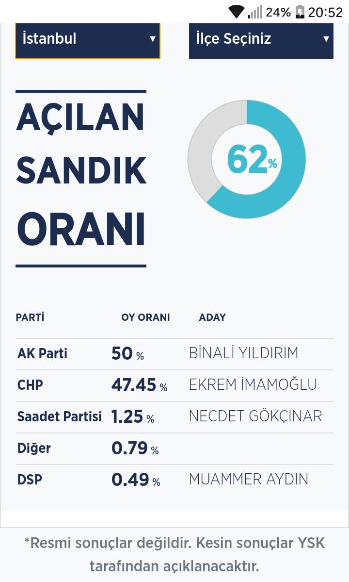 #seçimFOXtaizlenir siz de anadolu ajansın verilerini gösteriyorsunuz. AA nın web sayfasında veriler bambaşka. Hangisine itimat edeceğiz. Aynı kurum değil mi verileri veren