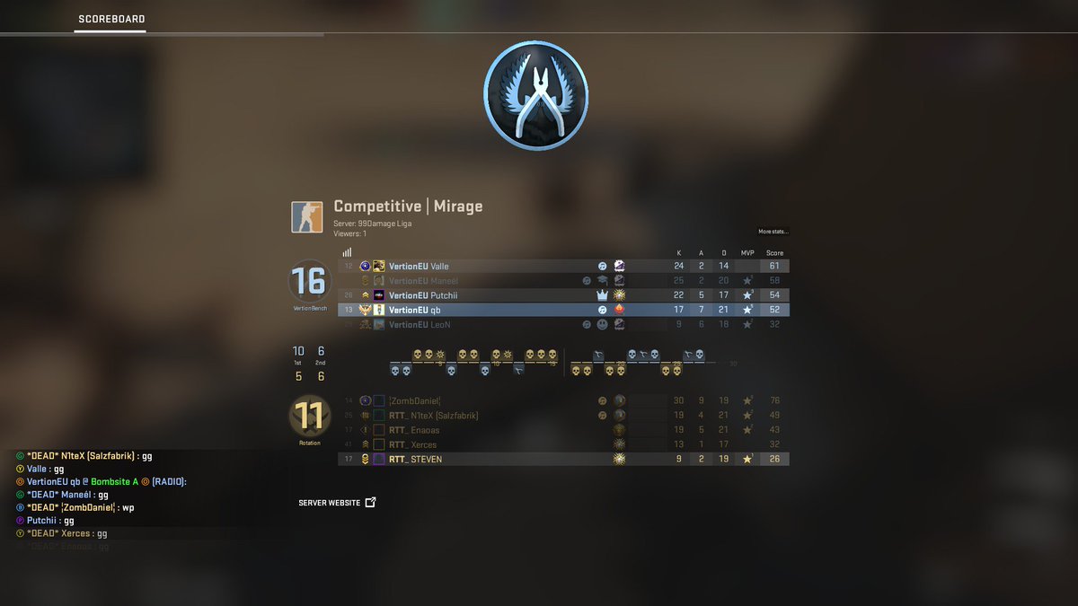 VertionGaming's tweet photo. [99Liga]

Und da ist das 2:0 für #VertionBench im 3ten Spieltag der #99Liga gegen #Rotation.

Mirage endet mit 16:11 (10:5).

Somit stehen wir 3(65) zu 3(77) in der Liga.

Nächste Woche steht dann das Spiel gegen #DAMPFLOKS an.

#goVertion #99Liga #goBench https://t.co/E3mHMPWre3
