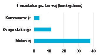 #dktrp Trængslen er 10 gange større på motorveje end på kommuneveje. <a href="/tv2nyhederne/">TV 2 NYHEDERNE</a> nævner, at 75 % af trængslen er på kommuneveje, men kommuneveje udgør 95 % af vejnettet længde. Med andre ord får man langt mere ud af at fjerne trængslen på 1 km motorvej end på 1 km kommunevej.