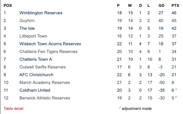 4C -<a href="/ChatterisTownFC/">Chatteris Town FC</a> A 6-1 <a href="/benwickfc/">Benwick Athletic FC (CHRISTCHURCH)</a> Res ; <a href="/port_fc/">Littleport Town FC</a> 0-2 @Wimboreserves ; <a href="/AcademyMarch/">March Academy</a> 3-3 <a href="/TigerReserves/">Chatteris Fen tigers</a> ; <a href="/OutwellSwiftsFC/">Outwell Swifts FC</a> Res 3-0 AFC Christchurch