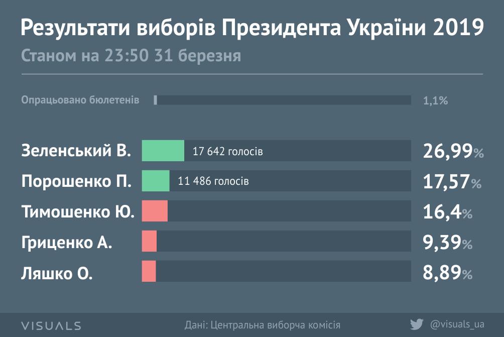 visuals_ua's tweet photo. Результати виборів Президента України станом на 23:50 [інфографіка] [оновлюється]

Повний розмір: https://t.co/L44n8jpqGH https://t.co/gc1pxOprHo
