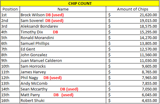 Day 2 of The #CageLive is shaping up to be even wilder than we imagined.  Here’s where everyone stands. 

#ChipCount #Update #Poker #Tournament