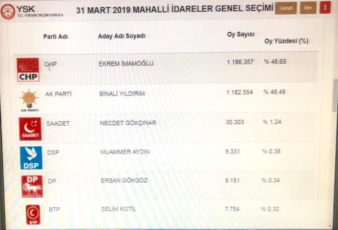 İstanbul #Ekremİmamoğlu önde...
Arkadaşlar İstanbul’a BAHAR çok yakın🌸🌸🌸