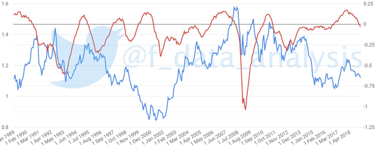 f_data_analysis's tweet image. Downwards trend of EUR_PMI/USD_PMI Ratio (started in Jan 2018) continues into negative territory! #EURUSD forexdataanalysis.com