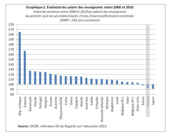 DangerEcole's tweet photo. @jmblanquer l'OCDE aussi raconte des #bobards ou on les interprète mal ?

Salaires enseignants très bas en comparaison avec les autres cadres français et les collègues européens

@stylos_les #stylosrouges se battent pour leur métier et les enfants.
#stopmepris #augmentetonprof https://t.co/OkBa3D20Bd