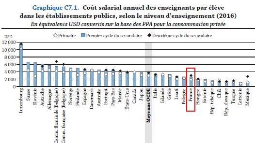 DangerEcole's tweet photo. @jmblanquer l'OCDE aussi raconte des #bobards ou on les interprète mal ?

Salaires enseignants très bas en comparaison avec les autres cadres français et les collègues européens

@stylos_les #stylosrouges se battent pour leur métier et les enfants.
#stopmepris #augmentetonprof https://t.co/OkBa3D20Bd