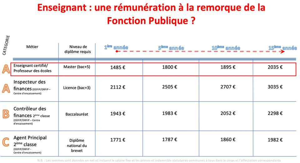 DangerEcole's tweet photo. @jmblanquer l'OCDE aussi raconte des #bobards ou on les interprète mal ?

Salaires enseignants très bas en comparaison avec les autres cadres français et les collègues européens

@stylos_les #stylosrouges se battent pour leur métier et les enfants.
#stopmepris #augmentetonprof https://t.co/OkBa3D20Bd