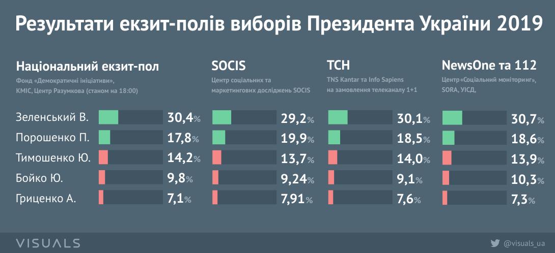 visuals_ua's tweet photo. Результати чотирьох екзит-полів [інфографіка]

Повний розмір: https://t.co/Qe6kOM8o6V https://t.co/1Gg5Pmwk5T