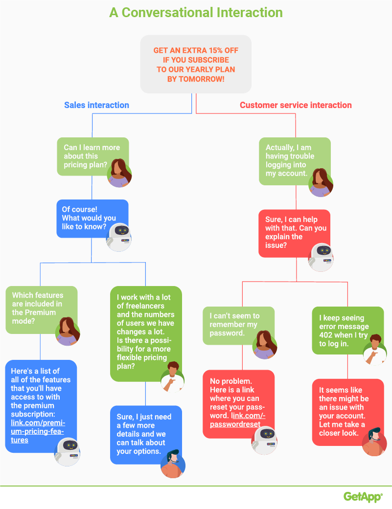 GetApp_Mkting's tweet photo. Automation, personalization, and conversation. Three ways #AI is helping to enhance the customer experience. via @GetApp https://t.co/fMdk1jd6nK https://t.co/ygm7tjeL0P