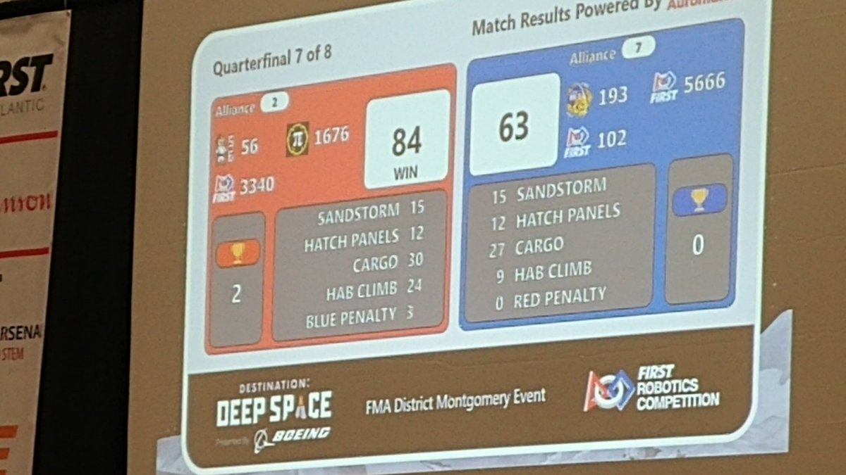 FRC Team 1676 (@frcteam1676) on Twitter photo On to Semi finals! Let's go!!! <a href="/frcteam56/">R.O.B.B.E Team 56</a> <a href="/Magne_Geeks/">uchs frc team 3340</a> <a href="/FIRSTMidAtl/">FIRST Mid-Atlantic</a> <a href="/FIRSTweets/">FIRST</a> <a href="/pvrhsd/">PVRHSD</a> On to Semi finals! Let's go!!! <a href="/frcteam56/">R.O.B.B.E Team 56</a> <a href="/Magne_Geeks/">uchs frc team 3340</a> <a href="/FIRSTMidAtl/">FIRST Mid-Atlantic</a> <a href="/FIRSTweets/">FIRST</a> <a href="/pvrhsd/">PVRHSD</a>