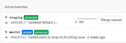 Prepager's tweet image. Many weeks of work going into production today. Almost 400 commits at once. Scary stuff. 😬
