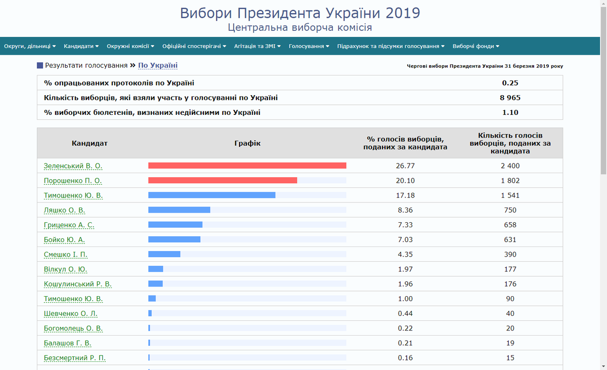 Результаты выборов президента украины. Выборы президента Украины 2019. Результаты выборов президента Украины Бойко. Выборы президента Украины 2019 кандидаты.