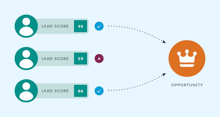Why Marketers Should Invest in Artificial Intelligence👇

✅What can AI do for marketing?
✅What stands in the way of leveraging AI?
✅What solution CRM-integrated AI generate?
✅What your competitors are doing?

For more info👉 sforce.co/2TIkYn3