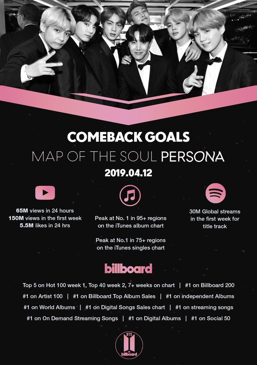 taevmy's tweet photo. WE HAVE TO BEAT OUR OWN RECORD! #MAP_OF_THE_SOUL_PERSONA #BTS #방탄소년단 #PERSONA #BTSRECORD https://t.co/4IfDPDRFLD
