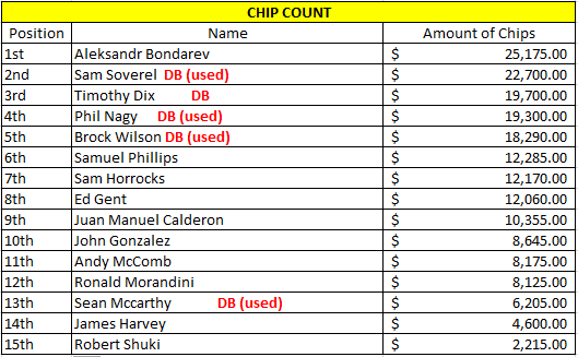 Our chip count update is HERE!

 #CageLive #Tournament