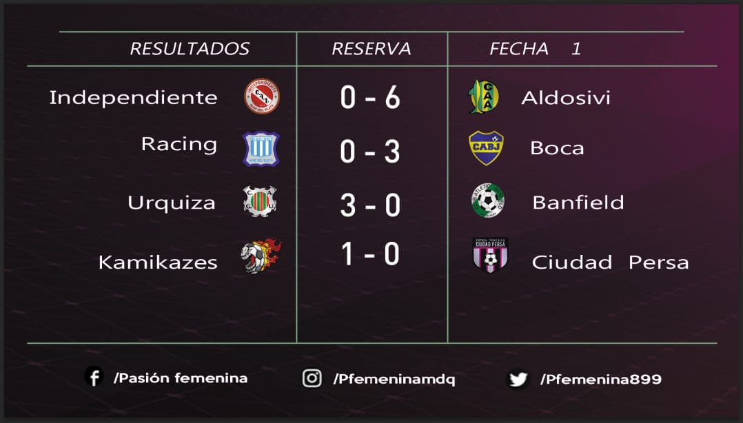Pfemeninamdq's tweet photo. Resultados de la primer fecha del Campeonato de #Affeba (sujetos a modificación del tribunal) :
#PrimeraA | #PrimeraB | #Reserva | #Sub18 | (A)= Amistoso https://t.co/7K7ALJE0vu