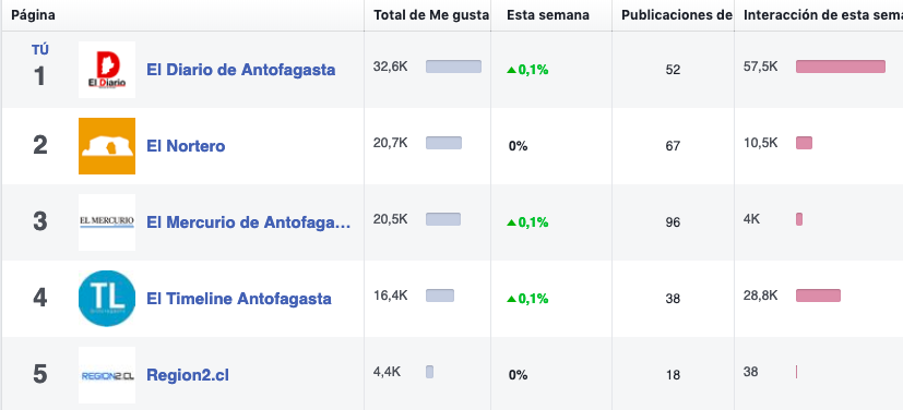 diarioafta's tweet photo. No lo decimos nosotros, lo dicen las cifras ¡Muchas gracias #Antofagasta por informase con las #NoticiasDeVerdad y mantenernos como el medio digital independiente más leído de la región! https://t.co/U1aaJ5j7AI