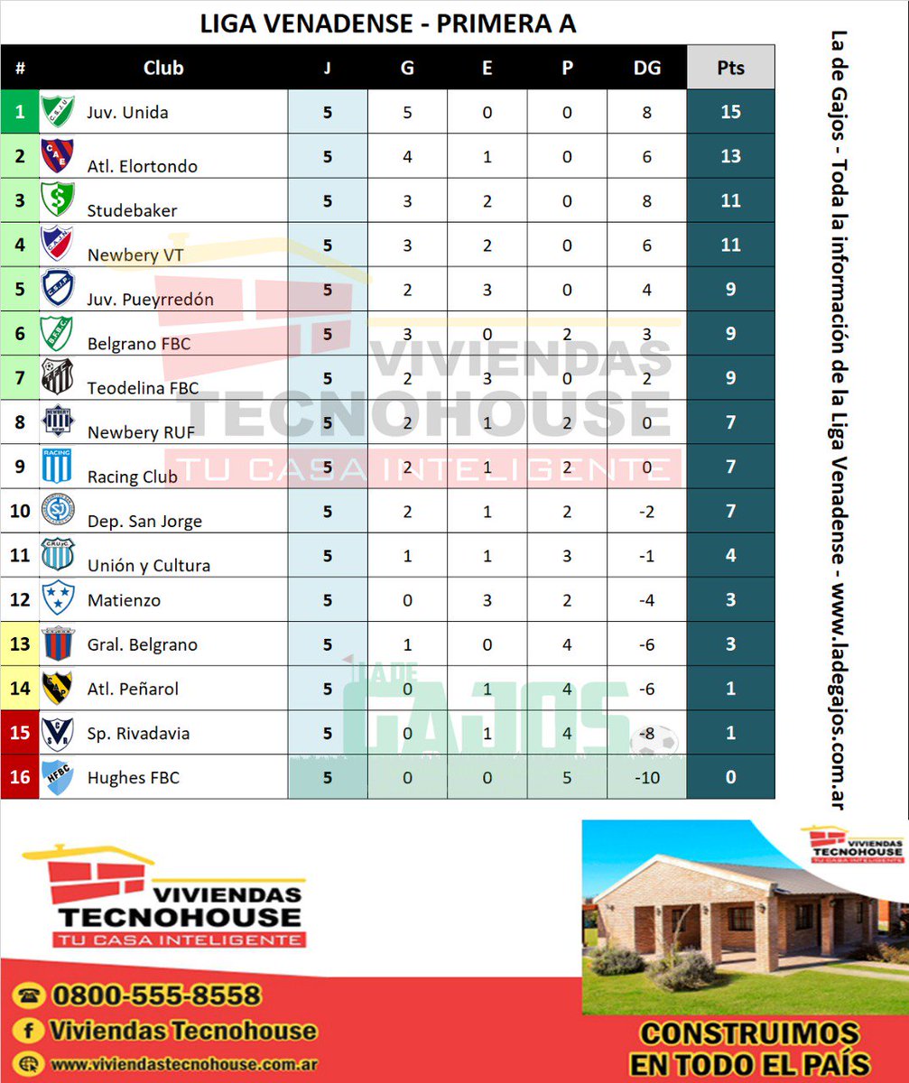 #PrimeraA || SE JUGÓ LA QUINTA FECHA

En la tarde de hoy se disputó la quinta jornada por la máxima categoría de la Liga Venadense de Fútbol.

#Resultados y más info: 👇👇
ladegajos.com.ar/primera-a/