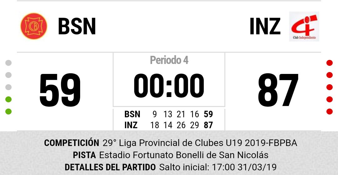ZarateBasquet's tweet photo. #Baswuet #LPCU19 #LigaJunior
Ganó el rojo en #SanNicolas
@BELGRANO_14 59
@Inde_Zarate 87 https://t.co/0Czvr8Oo9G