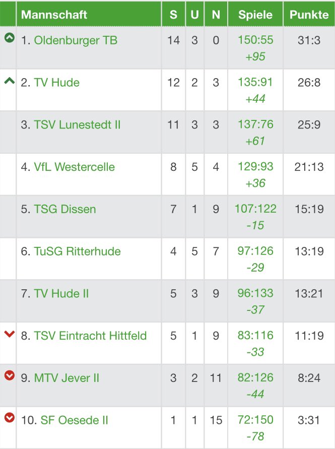9-7 team win against Westercelle puts us in a great position to finish in a promotion play off spot with 1 game remaining. Great to win the deciding doubles 3-2 to seal victory. Lost my first single 11-9 in the 5th but bounced back to beat their No.1 3-1 💪🇩🇪 #TVHude