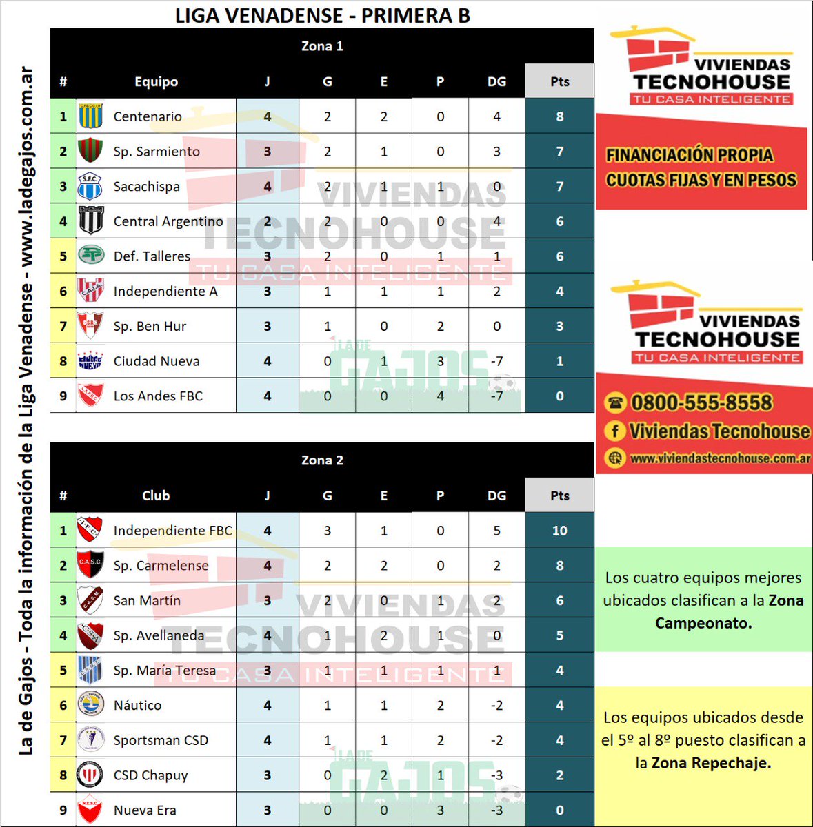 #PrimeraB | SE DISPUTÓ LA CUARTA JORNADA

Durante el transcurso de la tarde de hoy, se llevaron a cabo los encuentros correspondientes a la cuarta fecha de la Primera División "B" en la Liga Venadense.

Más información: ladegajos.com.ar/primera-b/