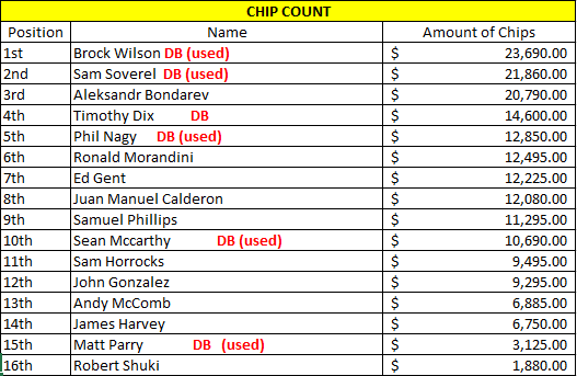 Look who is holding their own in the #CageLive.  Here is your chip count update from San Jose, Costa Rica.

#ChipCount #Update #LiveEvent