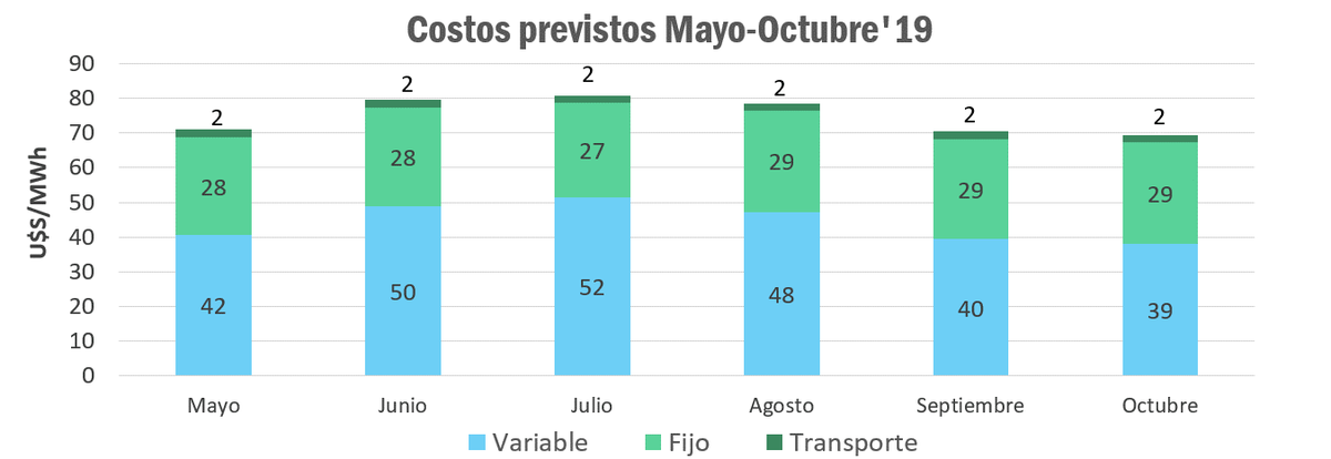 GENERACION ELECTRICA en los próximos meses

1. Muchas centrales nuevas en Arg.
2. Caída de generación térmica en invierno (sin uso combustibles líquidos)
3. Costos superiores en mediano plazo a 70 USD/MWh

economiadelaenergia.com.ar/que-pasara-con…
