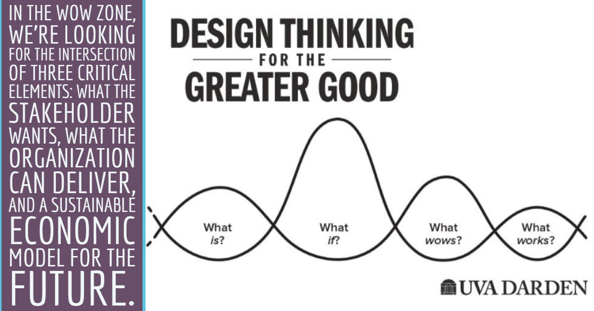 Final week of #DesignThinking 4 the Greater Good: Innovation in the Social Sector - In the Wow Zone, we're looking 4 the intersection of 3 critical elements: What the stakeholder wants, What the organization can deliver, &amp; a sustainable economic model 4 the future <a href="/DesignatDarden/">Design at Darden</a>