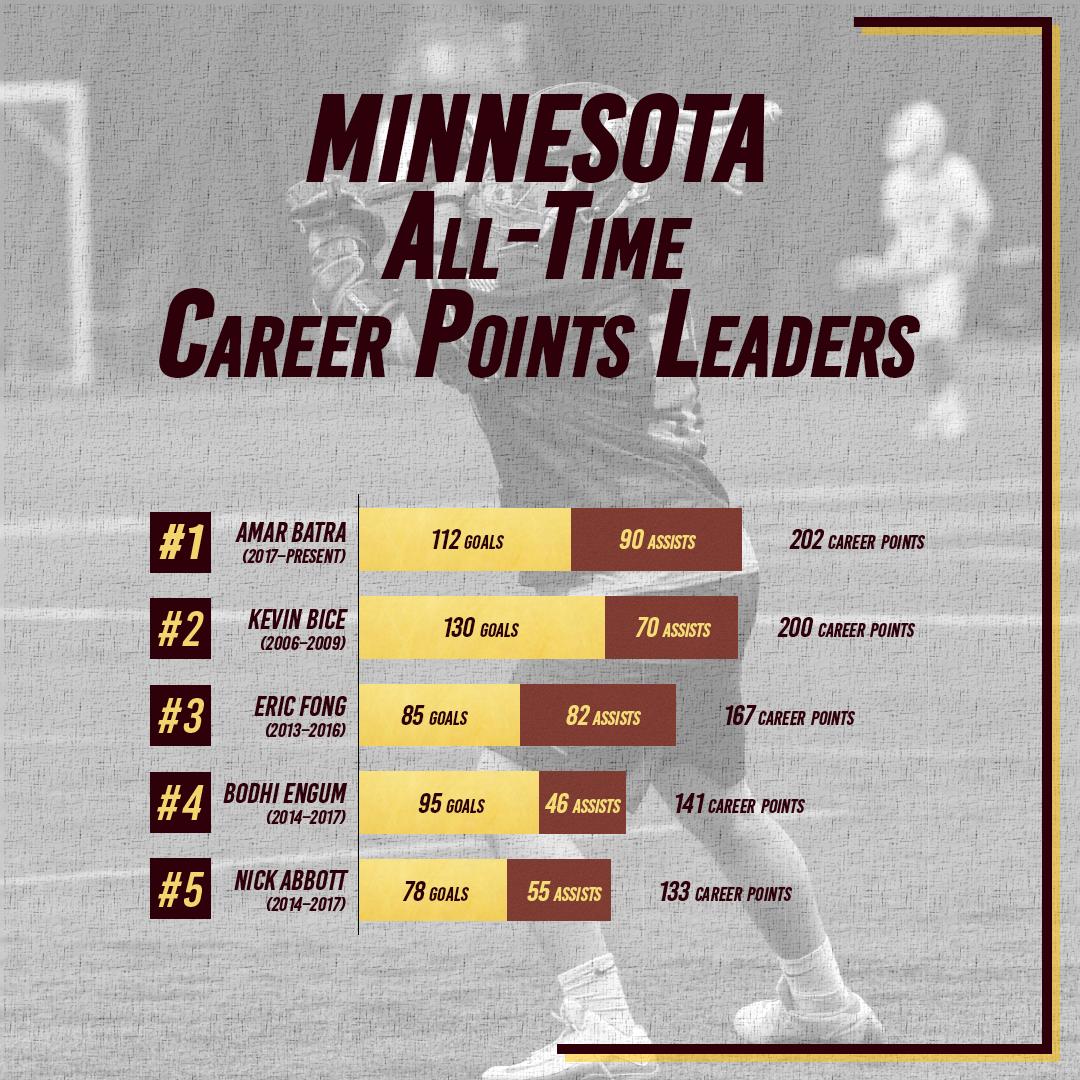 gophermlax's tweet photo. After posting 9 points (2g, 7a) in today's win against Purdue, Amar Batra has surpassed Kevin Bice's record for the most career points in Minnesota's program history! #SkiUMah #BeYourBest https://t.co/jUVH6g7BsX